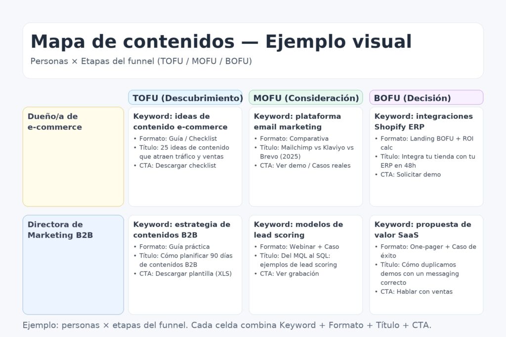 Mapa de contenidos - Ejemeplo visual